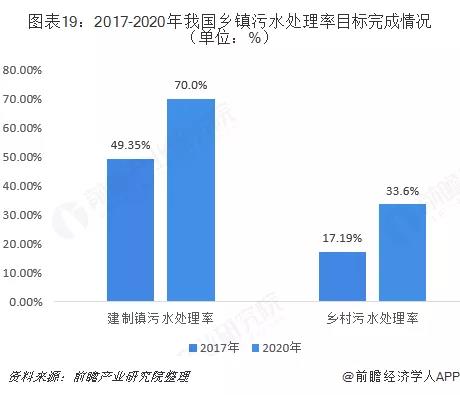 村鎮(zhèn)污水處理市場(chǎng)前景可觀,未來千億規(guī)模值得把握!- 村鎮(zhèn)污水處理市場(chǎng)前景可觀,未來千億規(guī)模值得把握!-