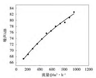 新型止回閥穩態噪聲特性分析- 新型止回閥穩態噪聲特性分析-
