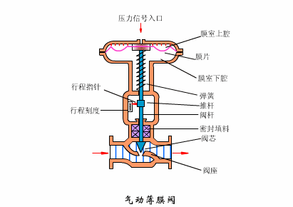 經(jīng)驗丨搞清控制閥故障狀態(tài),保障裝置故障安全- 經(jīng)驗丨搞清控制閥故障狀態(tài),保障裝置故障安全-