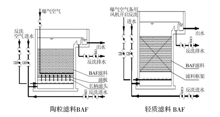 深度剖析 | 臭氧+baf和芬頓+沉淀在深度處理上的不同- 深度剖析 | 臭氧+baf和芬頓+沉淀在深度處理上的不同-