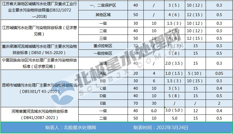 最新！全國各地城鎮污水處理廠水污染物排放標準一覽表-