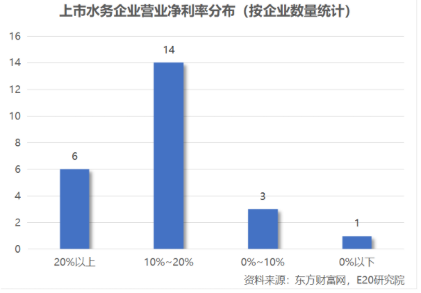利潤增速不足營收一半,水務企業何去何從?- 利潤增速不足營收一半,水務企業何去何從?-