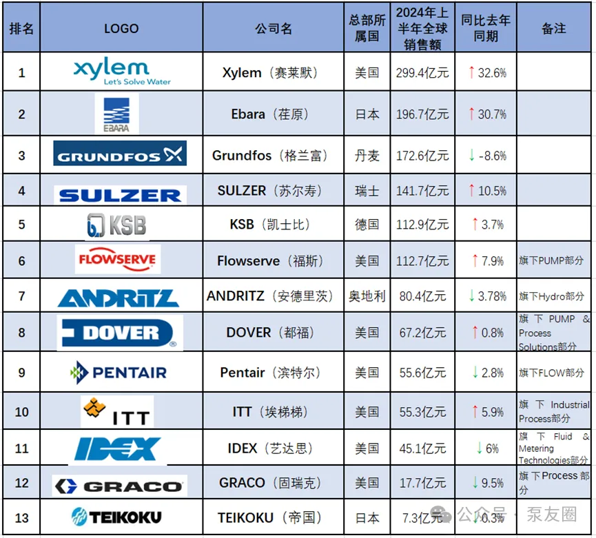 流體展|重磅!2023年度中國泵業市場銷售排行榜- 流體展|重磅!2023年度中國泵業市場銷售排行榜-